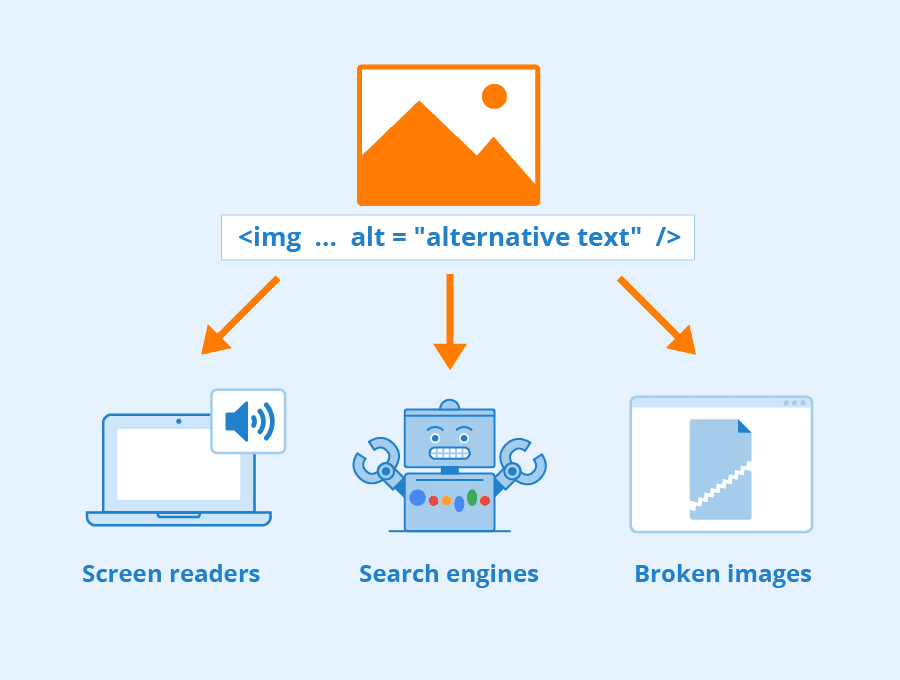 AltText can still allow people to read image information when the audience has visual impairments, search engines read image information, and web pages are damaged when loading images.